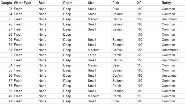 How Effective is Bait at Catching Rare Fish?